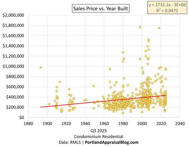 Scatterplot of condominium sales prices versus year built in the Portland Region for Q3 2025, showing weak correlation between age and value with most sales clustering between $200,000 and $800,000 across 1980–2010 construction.
