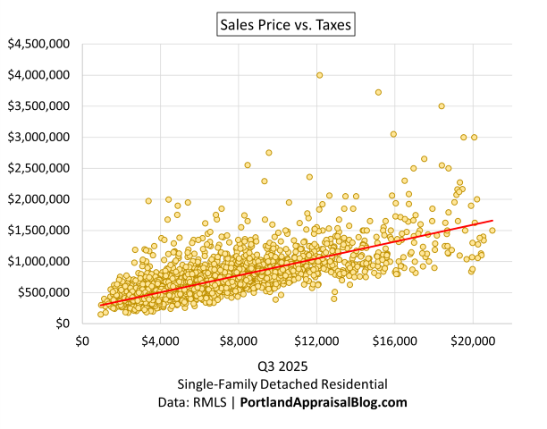 Scatter plot showing sale price versus annual property taxes for Q3 2025 single-family detached residential sales in the Portland Region. Points form a strong upward trend from approximately $500,000 sale price at $5,000 taxes to over $4,000,000 at $20,000 taxes, with a red trend line indicating positive correlation. Data source: RMLS via PortlandAppraisalBlog.com.
