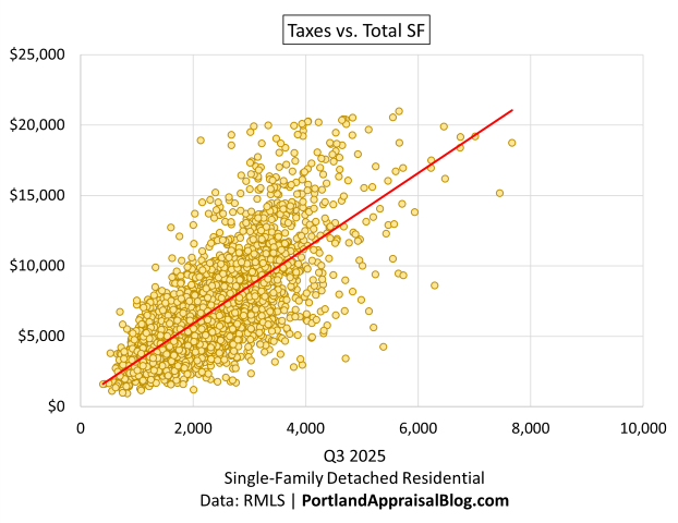 Scatter plot of annual property taxes versus total square footage for Q3 2025 single-family detached residential sales in the Portland Region. Points cluster along an upward red trend line, with many low-tax outliers below the line. Data source: RMLS via PortlandAppraisalBlog.com.