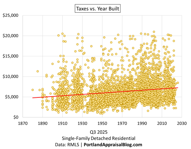 Scatter plot of annual property taxes versus year built for Q3 2025 single-family detached residential sales in the Portland Region, excluding new construction and data errors. Pre-1960 homes cluster tightly below $10,000–$12,000 in taxes; post-1990 homes show higher and wider spread, with a slight positive red trend line. Data source: RMLS via PortlandAppraisalBlog.com.
