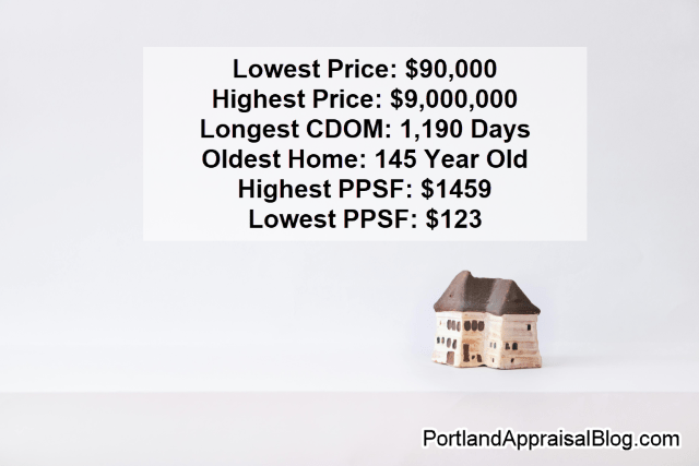 Real estate data overlay on a light gray background, with a small clay house on the bottom right. The central white rectangle displays six key statistics: lowest price, highest price, longest CDOM, oldest home, highest PPSF, and lowest PPSF. The data is sourced from RMLS.