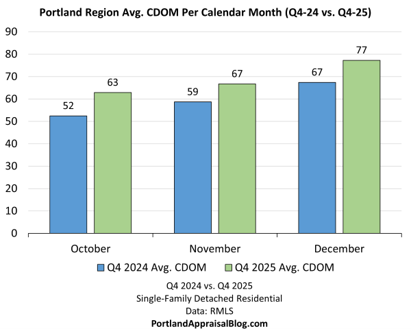 This bar graph compares the average days on market (CDOM) for single-family detached residential homes in the Portland Region for Q4 2024 and Q4 2025. The data is sourced from RMLS.