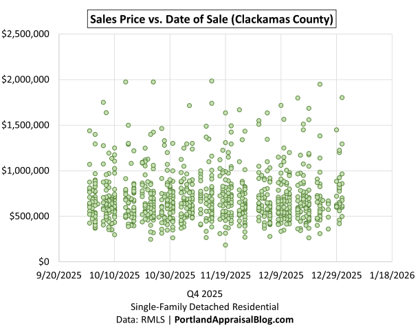 Scatter plot showing individual home sales in Clackamas County during Q4 2025, restricted to sales $2M or less. Each dot represents a closed sale, plotted by date on the x-axis and price on the y-axis. The data is sourced from RMLS.