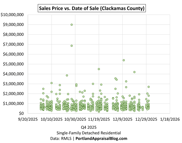 Scatter plot showing individual home sales in Clackamas County during Q4 2025. Each dot represents a closed sale, plotted by date on the x-axis and price on the y-axis. The data is sourced from RMLS.