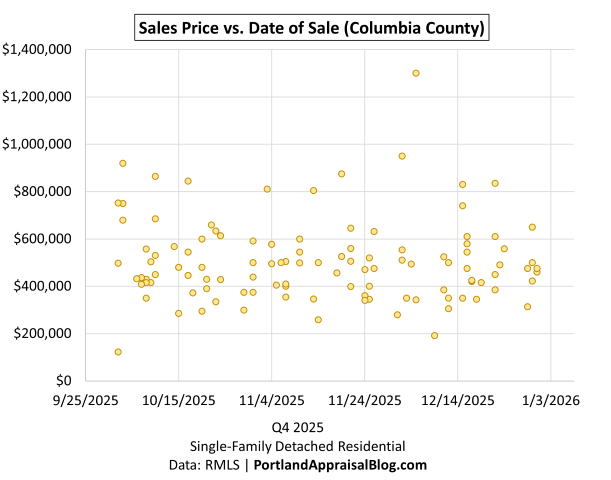 Scatter plot showing individual home sales in Columbia County during Q4 2025. Each dot represents a closed sale, plotted by date on the x-axis and price on the y-axis. The data is sourced from RMLS.