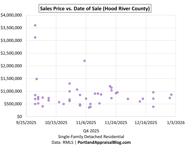 Scatter plot showing individual home sales in Hood River County during Q4 2025. Each dot represents a closed sale, plotted by date on the x-axis and price on the y-axis. The data is sourced from RMLS.