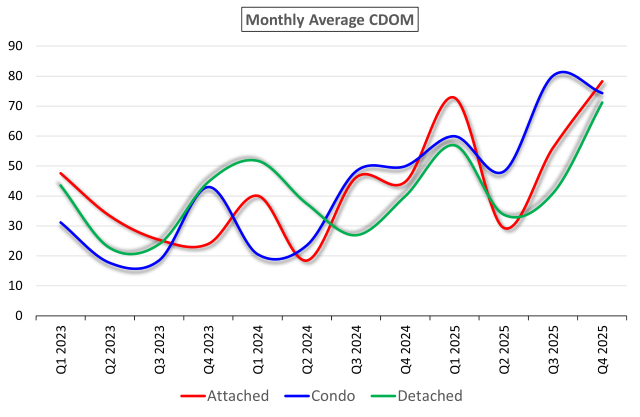 Line chart of quarterly average cumulative days on market for resale condominium, attached, and detached properties in Hillsboro Oregon 2023–2025, demonstrating progressive market-time extension tied to employment disruption.