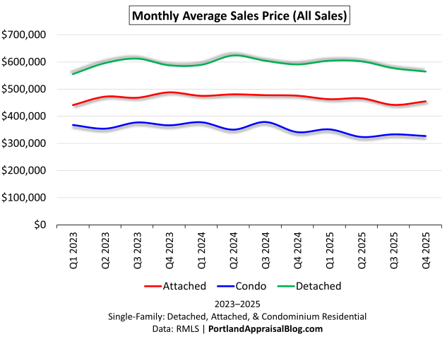 Line chart showing quarterly average sales price trends for condominium, attached, and detached properties in Hillsboro Oregon from 2023 through 2025, illustrating segment-specific softening.