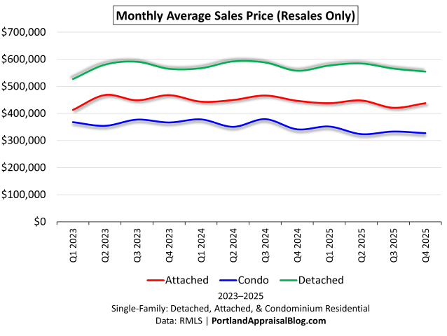 Line chart comparing quarterly average sales price for resale-only condominium, attached, and detached homes in Hillsboro Oregon 2023–2025, highlighting greater price pressure on existing properties.