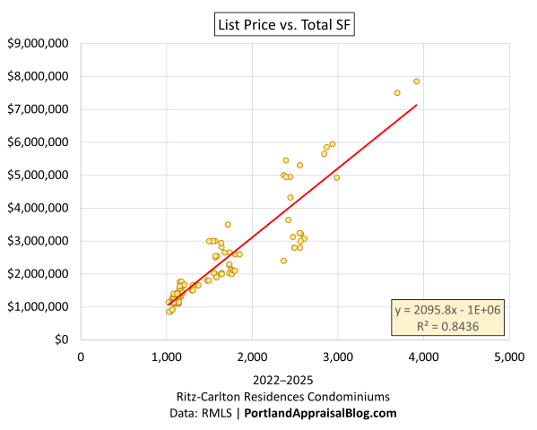 Scatterplot of list price versus total square feet for marketed Ritz-Carlton Residences Portland units showing tight linear correlation.