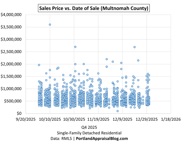Scatter plot showing individual home sales in Multnomah County during Q4 2025. Each dot represents a closed sale, plotted by date on the x-axis and price on the y-axis. The data is sourced from RMLS.