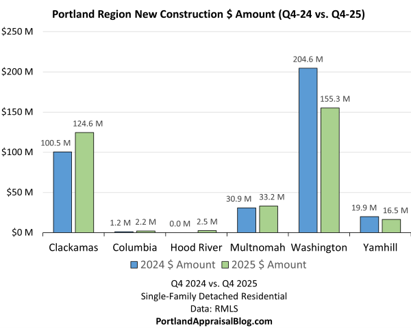 This bar graph compares the dollar amount of new construction single-family detached residential sales in the Portland Region for Q4 2024 and Q4 2025 broken out by county. The data is sourced from RMLS.