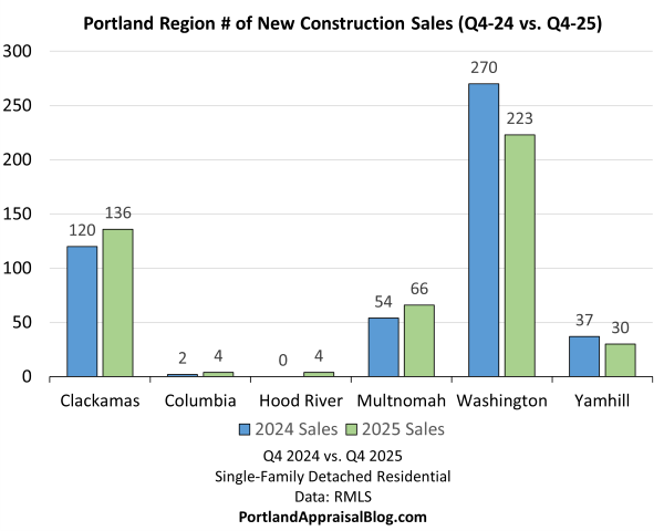This bar graph compares the number of new construction single-family detached residential sales in the Portland Region for Q4 2024 and Q4 2025 broken out by county. The data is sourced from RMLS.