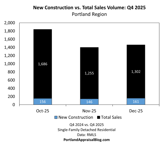 This bar graph compares the sales volume of new construction and total sales in the Portland Region for Q4 2025. The data is sourced from RMLS.