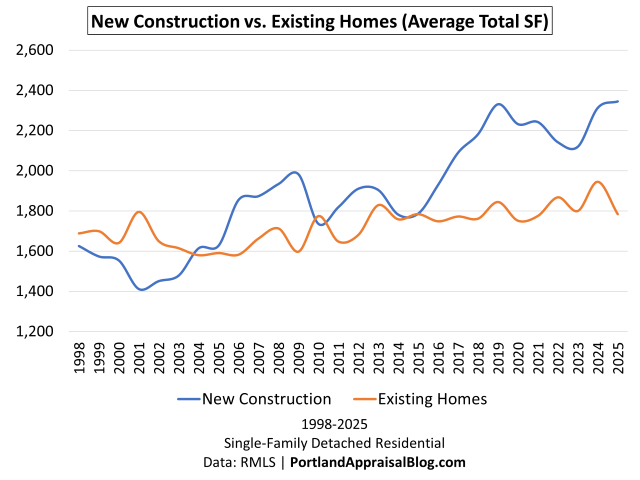 Line graph comparing average total square footage for new construction homes (blue line) versus existing homes (orange line) in Sandy, Oregon from 1998 to 2025. The new construction line starts around 1,600 SF and rises significantly to approximately 2,300–2,345 SF in 2024–2025, while the existing homes line remains relatively stable between 1,600 and 1,900 SF, highlighting the increasing size of new homes over time.