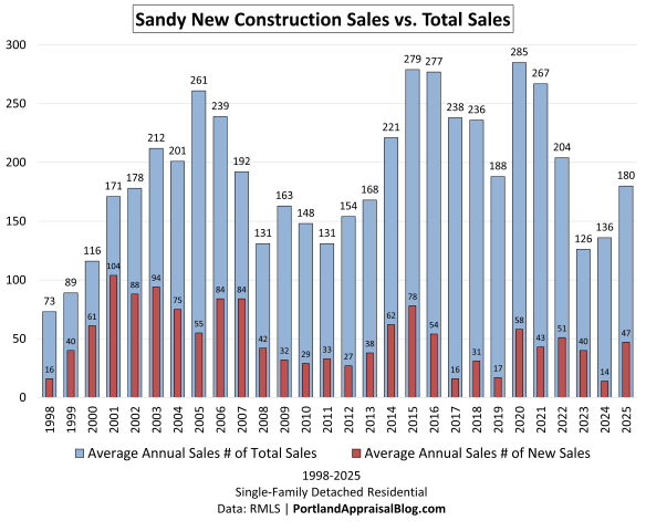 A dual-bar chart showing annual single-family residential (SFR) sales in Sandy, Oregon from 1998 to 2025. Blue bars represent total SFR sales per year (ranging from ~73 in 1998 to a peak of 285 in 2015), while red bars represent new construction sales (peaking at 104 in 2001 and dropping sharply to 14 in 2025). The graph illustrates the historical dominance of new construction before the sewer moratorium significantly reduced new supply in recent years.