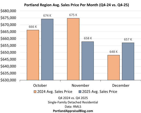 This bar graph compares the average sales price of single-family detached residential homes in the Portland Region for Q4 2024 and Q4 2025. The data is sourced from RMLS.