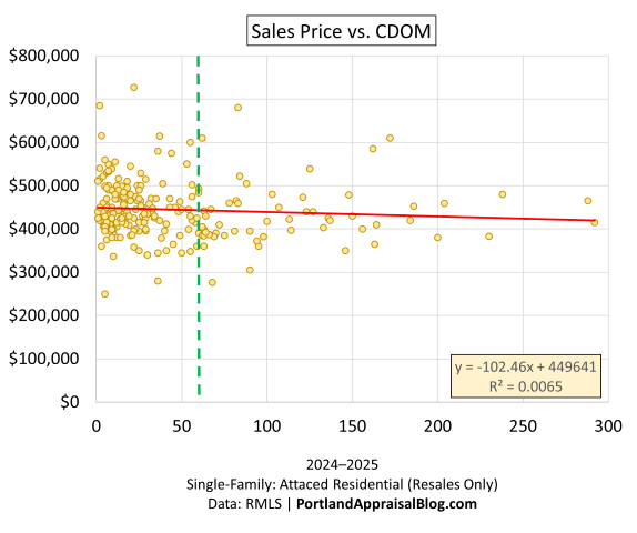 Scatterplot of sales price versus cumulative days on market for resale attached townhome and rowhome sales in Hillsboro Oregon 2024–2025, revealing motivated pricing behavior in existing stock.
