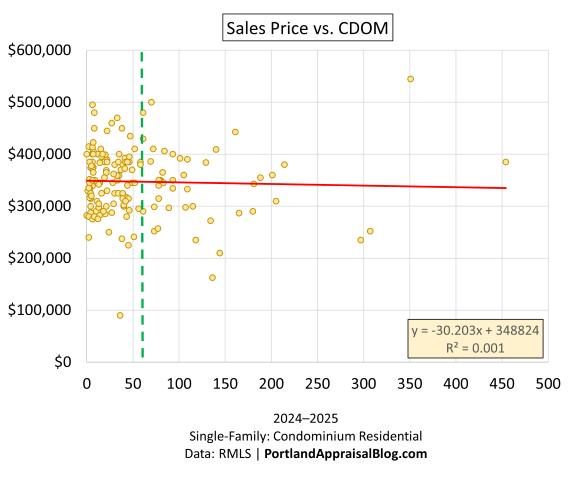 Scatterplot of sales price versus cumulative days on market for Hillsboro Oregon condominium closings 2024–2025, showing flat relationship and numerous long-market-time sales with no price premium.