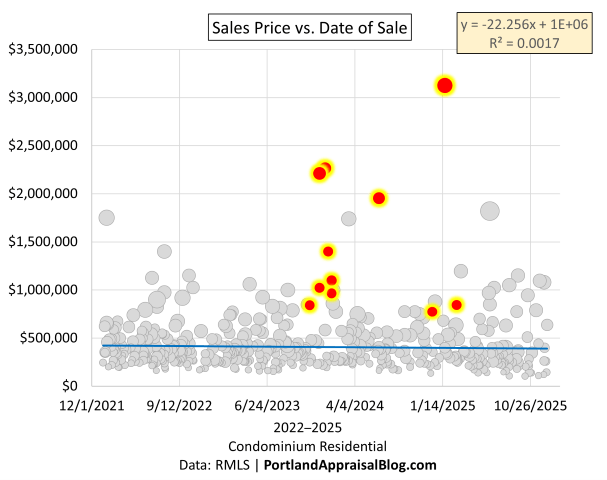 Scatterplot showing condominium sales prices over time in Portland Downtown neighborhood with points sized by total square feet and Ritz-Carlton Residences sales highlighted as outliers above the main cluster.