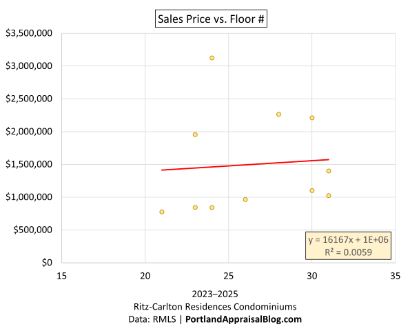 Scatterplot showing no correlation between sales price and floor level in closed Ritz-Carlton Residences Portland sales.