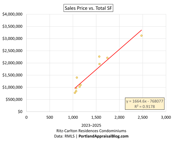 Scatterplot of sales price versus total square feet for closed Ritz-Carlton Residences Portland units showing consistent reduction from original pricing premise.
