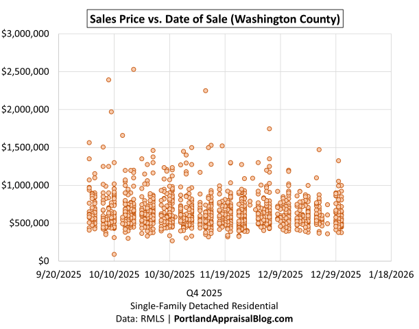 Scatter plot showing individual home sales in Washington County during Q4 2025. Each dot represents a closed sale, plotted by date on the x-axis and price on the y-axis. The data is sourced from RMLS.