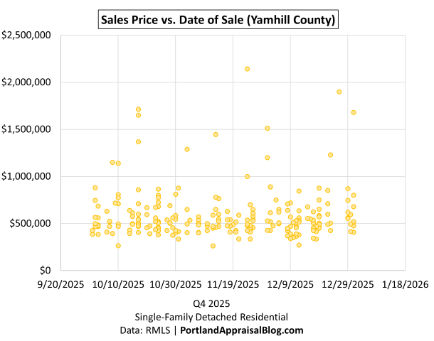 Scatter plot showing individual home sales in Yamhill County during Q4 2025. Each dot represents a closed sale, plotted by date on the x-axis and price on the y-axis. The data is sourced from RMLS.
