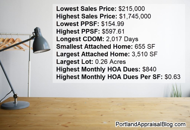 Splash card with miscellaneous stats for attached homes in the Portland Region for 2025.