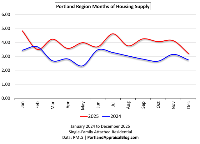 This line graph shows the months of housing supply for homes in the Portland Region for 2024 and 2025.