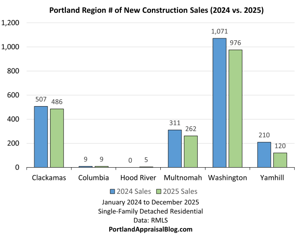This bar graph compares the number of new construction single-family detached residential sales in the Portland Region for 2024 and 2025 broken out by county. The data is sourced from RMLS.