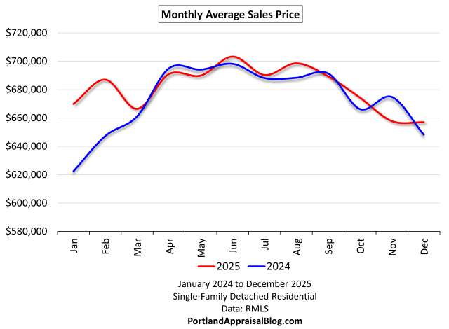 This line graph shows the average monthly sales prices of homes in the Portland Region for 2024 and 2025. The y-axis starts at $580,000 to allow better viewing of minor variations between the two years for each month.