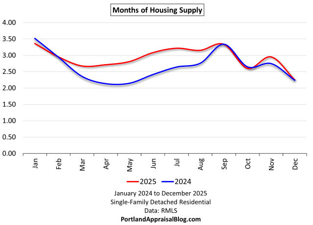This line graph shows the months of housing supply for homes in the Portland Region for 2024 and 2025.