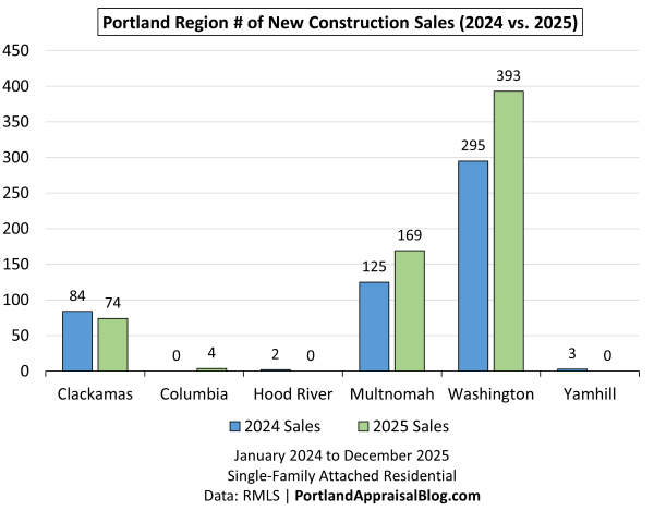 This bar graph compares the number of new construction single-family attached residential sales in the Portland Region for 2024 and 2025 broken out by county. The data is sourced from RMLS.