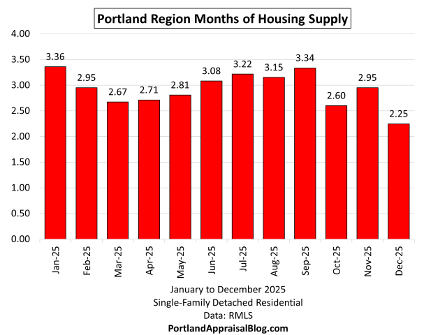 This bar graph shows the months of housing supply for single-family detached residential sales in the Portland Region for each month of 2025. The data is sourced from RMLS.