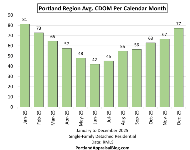 This bar graph shows the average cumulative days on market for single-family detached residential sales in the Portland Region for each month of 2025. The data is sourced from RMLS.