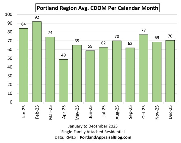 This bar graph shows the average cumulative days on market for single-family attached residential sales in the Portland Region for each month of 2025. The data is sourced from RMLS.