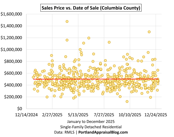 Scatter plot showing individual home sales in Columbia County during 2025. Each dot represents a closed sale, plotted by date on the x-axis and price on the y-axis. The data is sourced from RMLS.