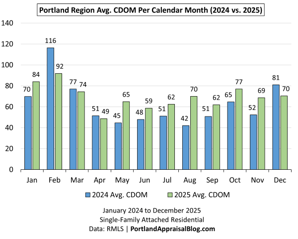 This bar graph compares the average days on market (CDOM) for single-family attached residential homes in the Portland Region for 2024 and 2025. The data is sourced from RMLS.