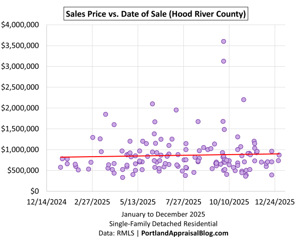 Scatter plot showing individual home sales in Hood River County during 2025. Each dot represents a closed sale, plotted by date on the x-axis and price on the y-axis. The data is sourced from RMLS.