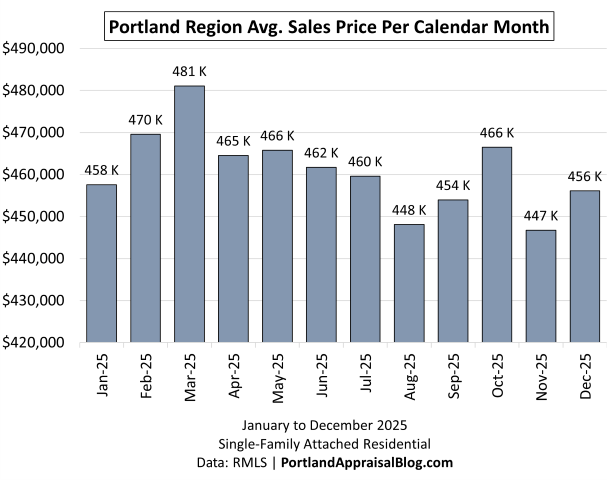 This bar graph shows the average sales price of single-family attached residential sales in the Portland Region for each month of 2025. The data is sourced from RMLS.