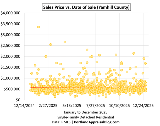 Scatter plot showing individual home sales in Yamhill County during 2025. Each dot represents a closed sale, plotted by date on the x-axis and price on the y-axis. The data is sourced from RMLS.