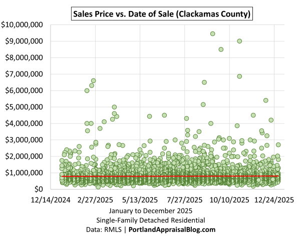 Scatter plot showing individual home sales in Clackamas County during 2025. Each dot represents a closed sale, plotted by date on the x-axis and price on the y-axis. The data is sourced from RMLS.
