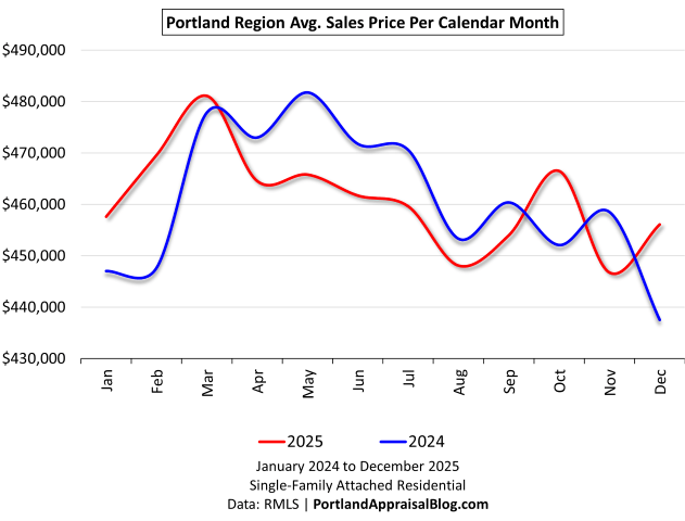 Double line graph comparing the monthly average sales price of attached home sales per calendar month between 2024 (blue line) and 2025 (red line). The y-axis starts at $430,000 for better viewing of monthly differences.