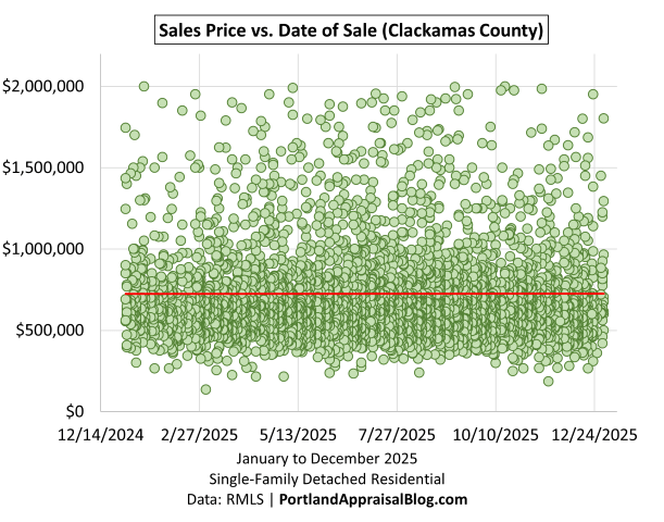 Scatter plot showing individual home sales in Clackamas County during 2025, with a focus on sales at or below $2 million. Each dot represents a closed sale, plotted by date on the x-axis and price on the y-axis. The data is sourced from RMLS.