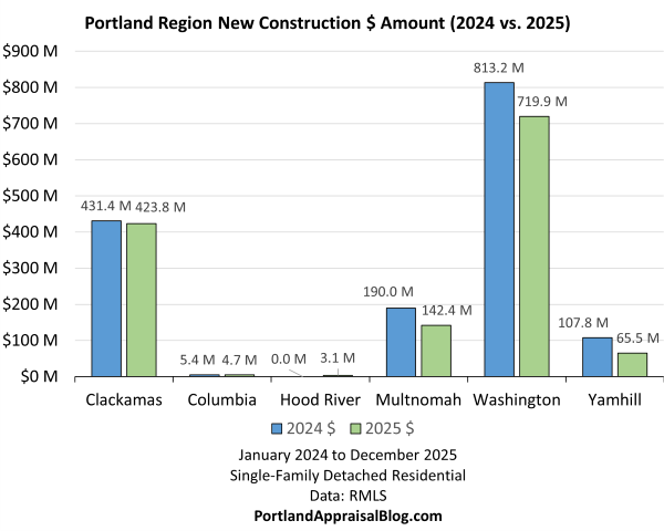 This bar graph compares the dollar amount of new construction single-family detached residential sales in the Portland Region for 2024 and 2025 broken out by county. The data is sourced from RMLS.