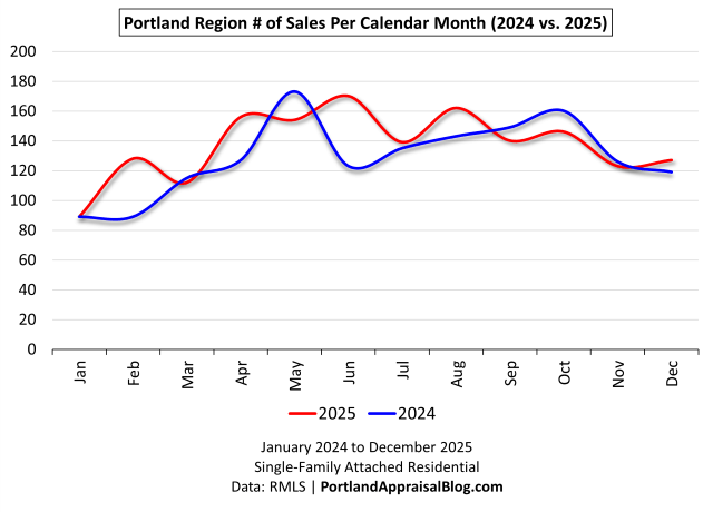 Double line graph comparing the number of attached home sales per calendar month between 2024 (blue line) and 2025 (red line).