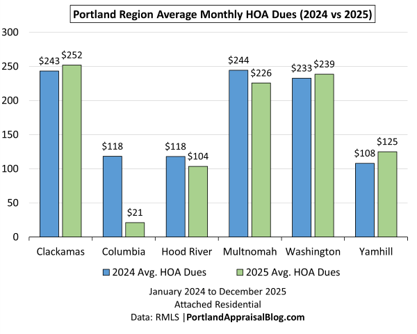 This bar graph compares the average monthly HOA dues for reporting properties only in the single-family attached homes market in the Portland Region for 2024 and 2025 broken out by county. The data is sourced from RMLS.