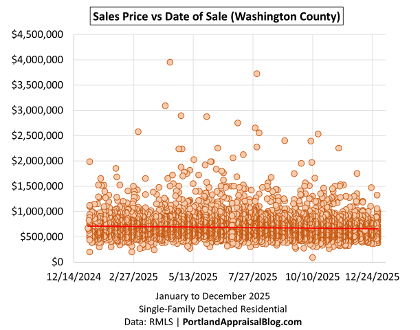 Scatter plot showing individual home sales in Washington County during 2025. Each dot represents a closed sale, plotted by date on the x-axis and price on the y-axis. The data is sourced from RMLS.