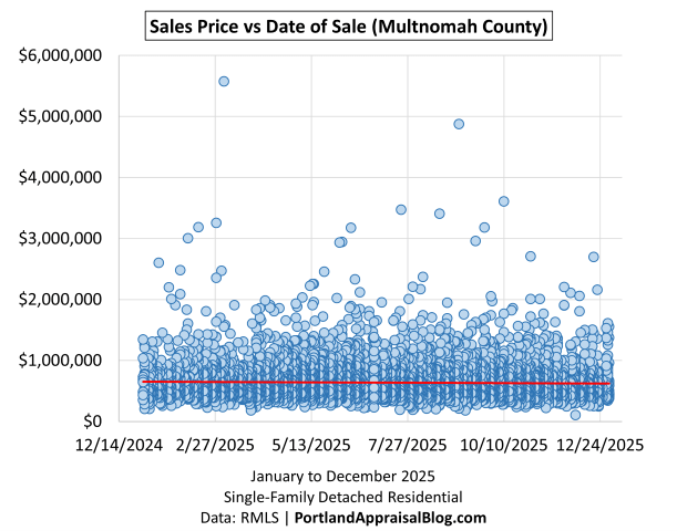 Scatter plot showing individual home sales in Multnomah County during 2025. Each dot represents a closed sale, plotted by date on the x-axis and price on the y-axis. The data is sourced from RMLS.